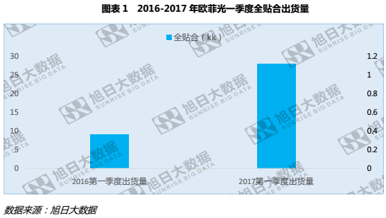 歐菲光一季度業(yè)績增長，全貼合功不可沒？