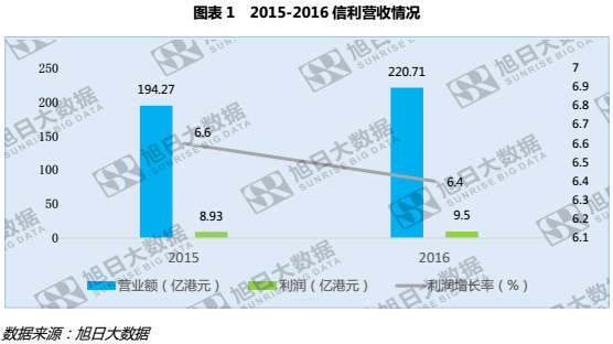 信利歐洲市場(chǎng)強(qiáng)勢(shì)崛起，增幅近三成