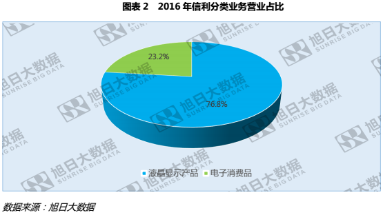信利歐洲市場(chǎng)強(qiáng)勢(shì)崛起，增幅近三成