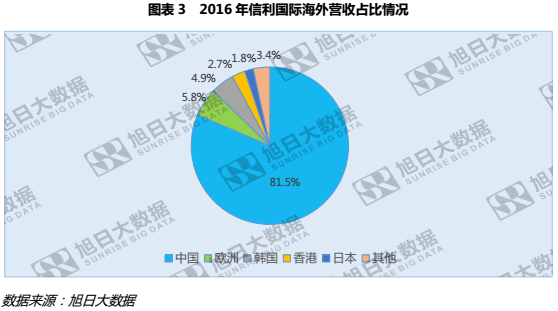 信利歐洲市場(chǎng)強(qiáng)勢(shì)崛起，增幅近三成