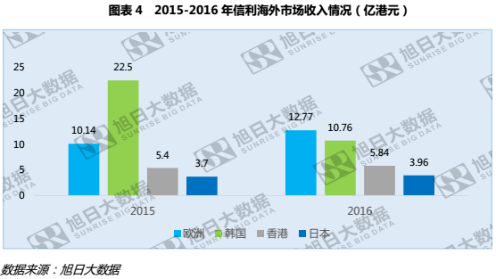 信利歐洲市場(chǎng)強(qiáng)勢(shì)崛起，增幅近三成