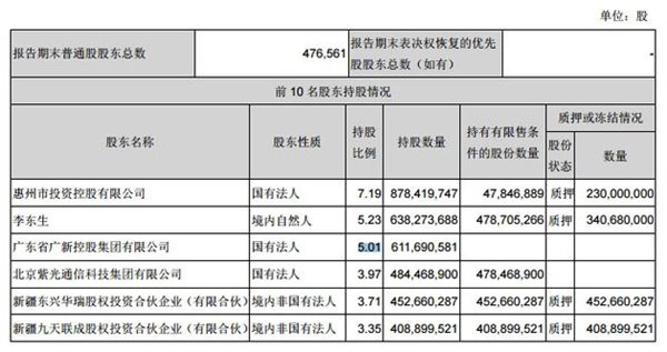 TCL集團(tuán)第一季度凈利4.48億元，同比增長71.86%
