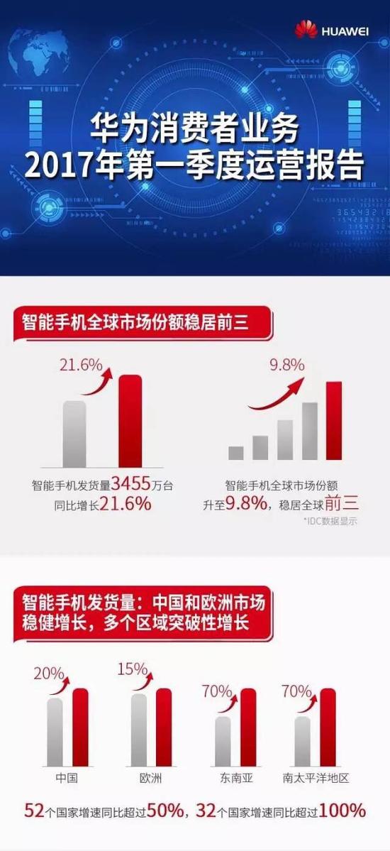 華為手機(jī)今年Q1發(fā)貨量3455萬(wàn)臺(tái) 市場(chǎng)份額全球第三