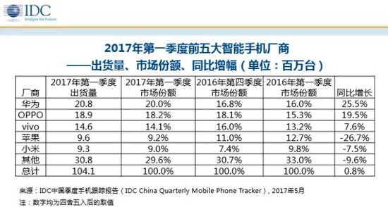 一季度中國智能機出貨量華為OV仍前三 但第一換了