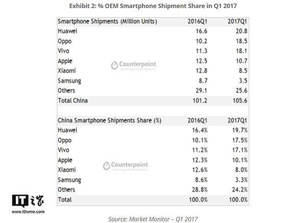 2017 Q1中國智能手機(jī)市場華為第一，OPPO增速猛