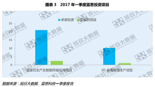 藍(lán)思一季度公告發(fā)布，3D玻璃與藍(lán)寶石或?qū)⒊蔀闃I(yè)績保證