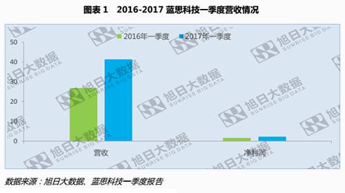 藍(lán)思一季度公告發(fā)布，3D玻璃與藍(lán)寶石或?qū)⒊蔀闃I(yè)績保證