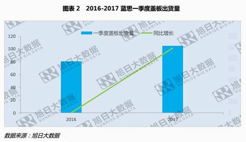藍(lán)思一季度公告發(fā)布，3D玻璃與藍(lán)寶石或?qū)⒊蔀闃I(yè)績保證