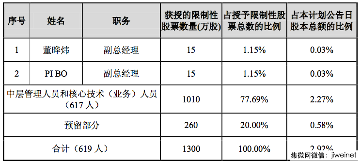 匯頂再推股權(quán)激勵(lì)計(jì)劃:涉及員工超6成,價(jià)格為當(dāng)前股價(jià)一半