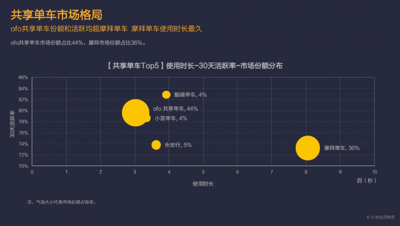 小米應用商店:王者榮耀下載量激增 摩拜ofo仍是雙寡頭