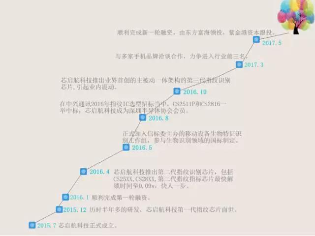 芯啟航科技新一輪融資成功，東方富海領(lǐng)投