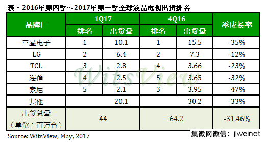 TCL重回全球第三，2017年Q1全球液晶電視出貨量季衰退31%