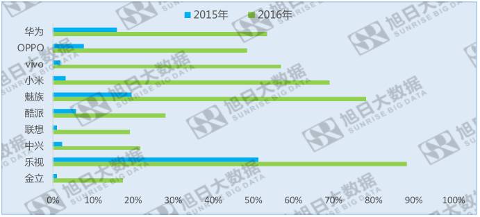 中國十大品牌手機指紋識別搭載率:國內(nèi)和海外大不同