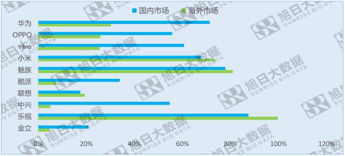 中國十大品牌手機指紋識別搭載率:國內(nèi)和海外大不同