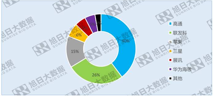 蘋果與高通撕逼，三星、Intel看不下去了