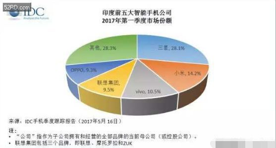 中國四大手機(jī)品牌印度市場份額合計超四成