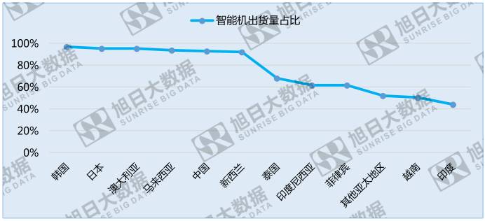 中國手機品牌崛起之系列二:競爭激烈的亞太地區(qū)