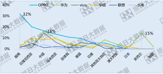 中國手機品牌崛起之系列二:競爭激烈的亞太地區(qū)