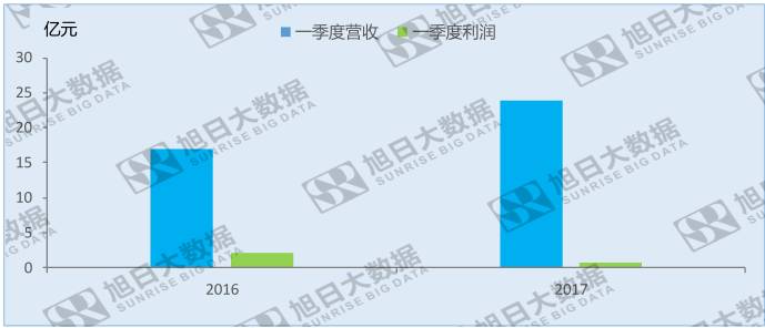 合力泰營業(yè)收入大漲受益于資本擴(kuò)張？