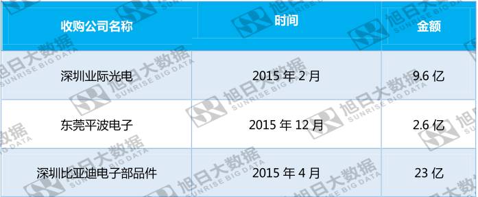 合力泰營業(yè)收入大漲受益于資本擴(kuò)張？