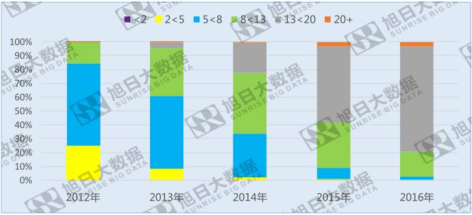 手機(jī)攝像頭像素遇瓶頸，800~1300萬像素成主流