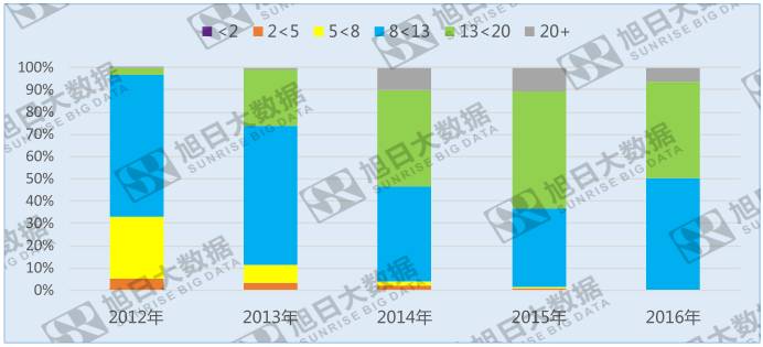 手機(jī)攝像頭像素遇瓶頸，800~1300萬像素成主流