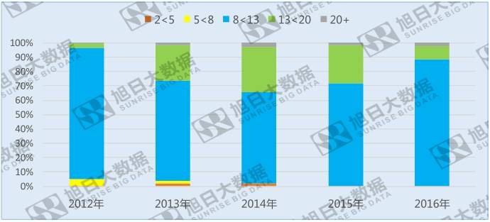 手機(jī)攝像頭像素遇瓶頸，800~1300萬像素成主流
