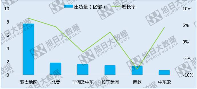 中國手機品牌崛起之系列三:中國品牌高速增長的中東歐地區(qū)