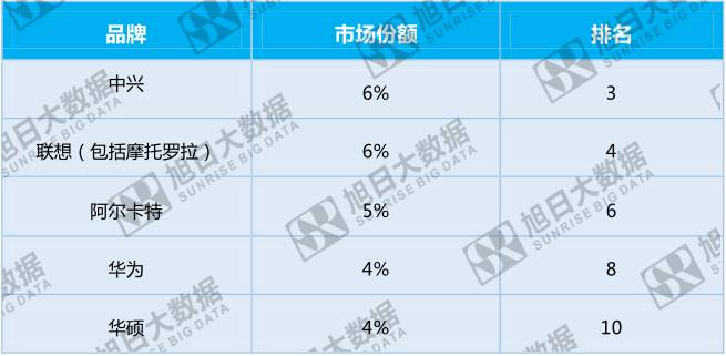 中國手機品牌崛起之系列三:中國品牌高速增長的中東歐地區(qū)