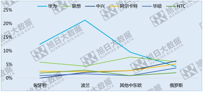 中國手機品牌崛起之系列三:中國品牌高速增長的中東歐地區(qū)