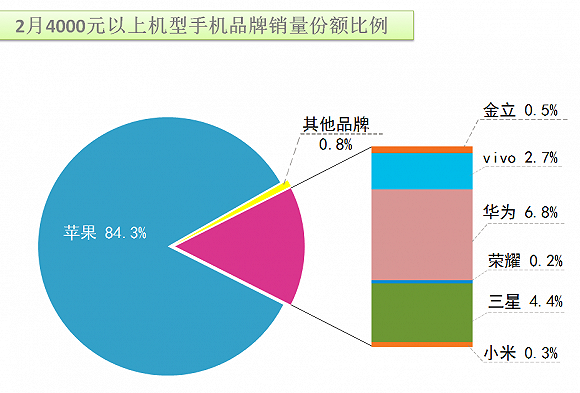 全球手機(jī)廠商趨勢(shì):高端化是發(fā)展必經(jīng)之路