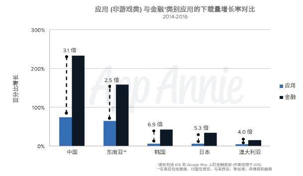 微信支付、支付寶滲透率比5大移動銀行應(yīng)用高7倍