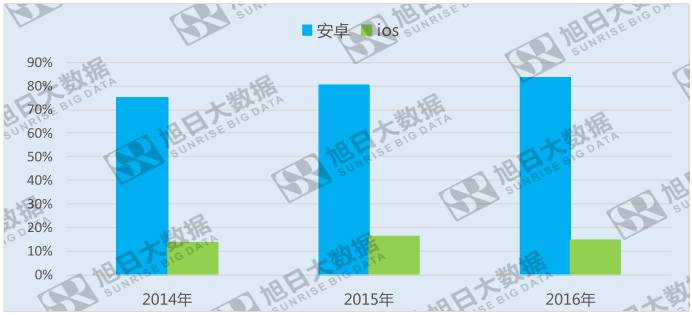 2016年ios用戶流失近4%，安卓份額穩(wěn)步攀升