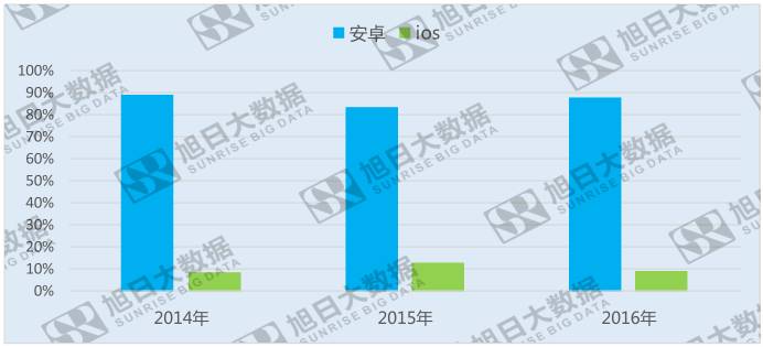 2016年ios用戶流失近4%，安卓份額穩(wěn)步攀升
