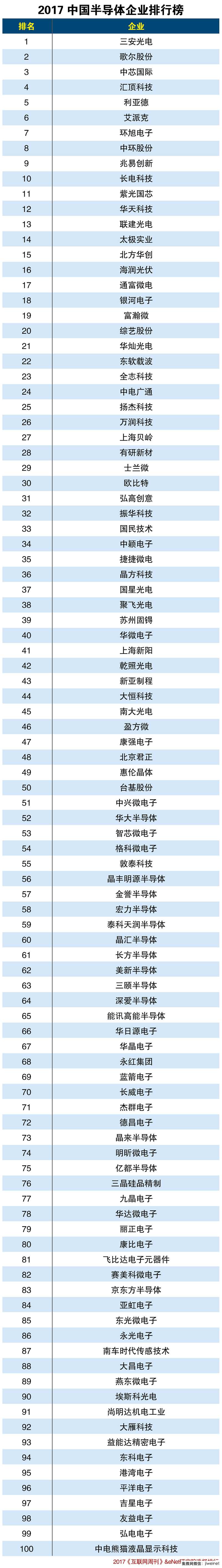 2017中國半導(dǎo)體企業(yè)排行榜