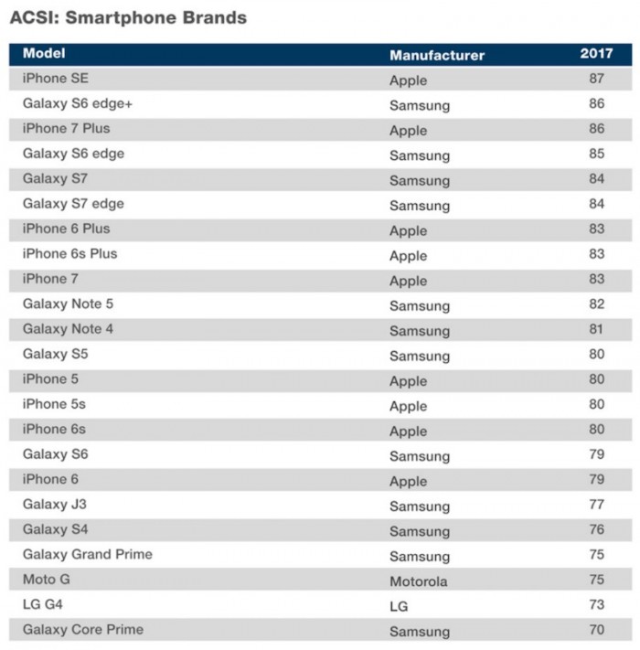 iPhone SE成用戶滿意度最高的手機(jī)