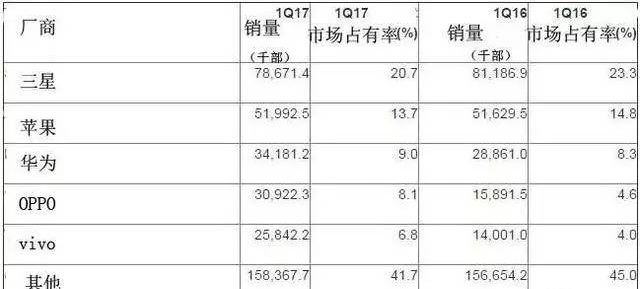 一季度手機(jī)銷(xiāo)量增9% 華為全球第三Oppo中國(guó)第一