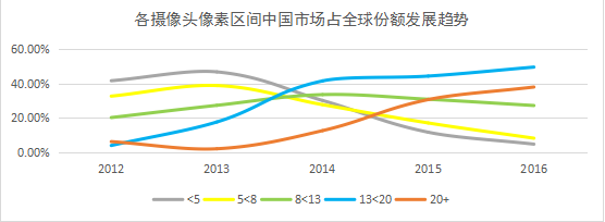 全球市場(chǎng)手機(jī)攝像頭市場(chǎng)結(jié)構(gòu)剖析:攝像頭量變轉(zhuǎn)質(zhì)變