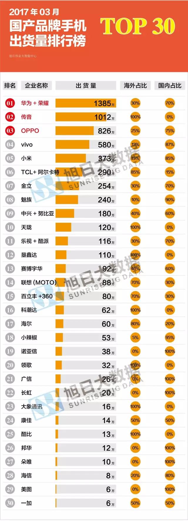 2017年03月國產(chǎn)品牌手機(jī)出貨量排行榜