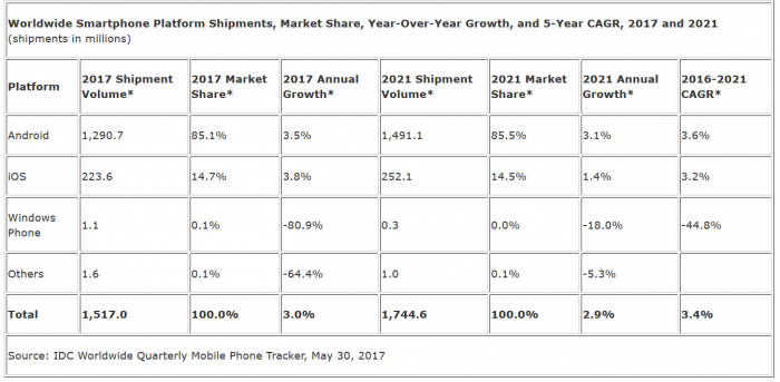 IDC:2017年全球智能手機(jī)出貨量將增長3個(gè)百分點(diǎn)