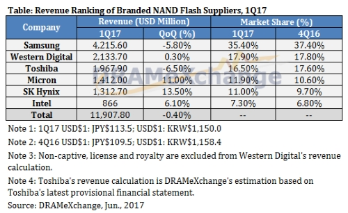 NAND閃存售價瘋長:要維持今年一整年