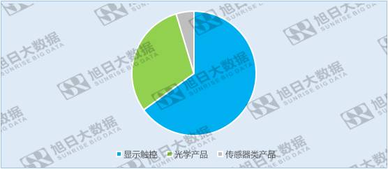 歐菲光受益于三大產(chǎn)業(yè)，布局新方向，未來可期