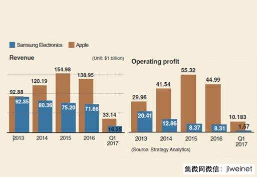 Q1手機(jī)廠商利潤曝光:OPPO首超華為利潤達(dá)2.54億美元