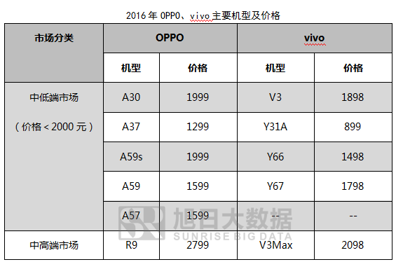 OPPO之痛，vivo之殤