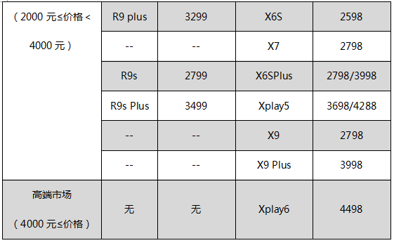 OPPO之痛，vivo之殤