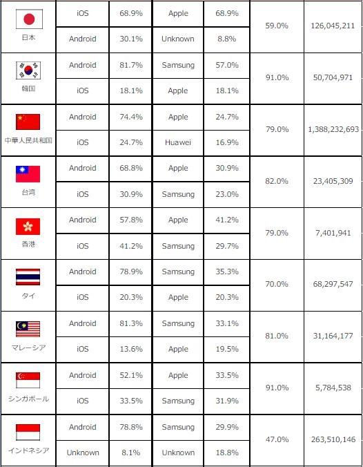安卓廠商尷尬:人均收入越高的國家，iOS占有率越高