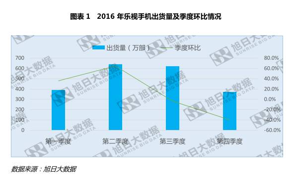 50多家供應(yīng)商登門討債 樂視手機被曝裁員超過50%