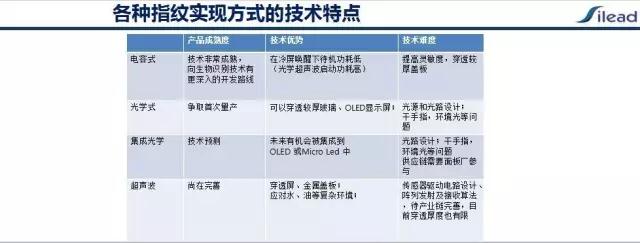 思立微趙天明:全面屏指紋技術路線