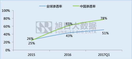 指紋識別市場季度快報(bào)：1Q17手機(jī)產(chǎn)業(yè)鏈?zhǔn)袌鰬K淡，指紋模組出貨增長超50%