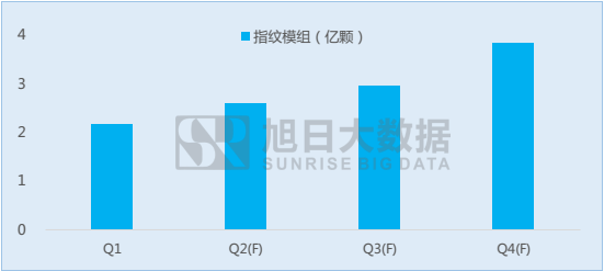 指紋識別市場季度快報(bào)：1Q17手機(jī)產(chǎn)業(yè)鏈?zhǔn)袌鰬K淡，指紋模組出貨增長超50%